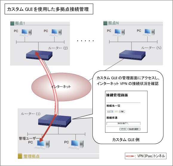 図 カスタムGUIを使用した多拠点接続管理